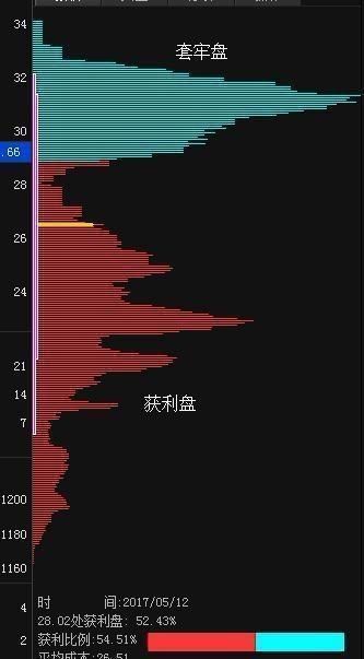 中国股市最强的王者指标筹码分布，一买就涨只需牢记一招