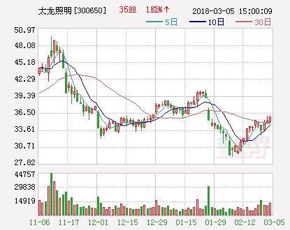 太龙照明：拟10转7派2.5元