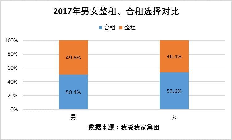 女性购租房特点观察:购房更偏小户型 租房更偏中高价位