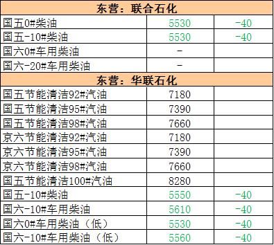 大年初五｜国际油价走坚 地炼继续过年