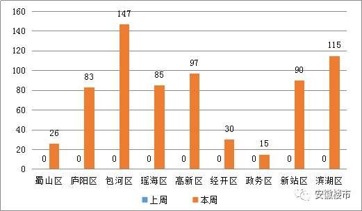 合肥房价涨势定了!政务、滨湖大量2万+房入网!房管局加大高价盘备