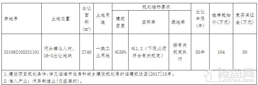 土拍预告(5.21-5.27)：台州各县市区预计出让4宗地