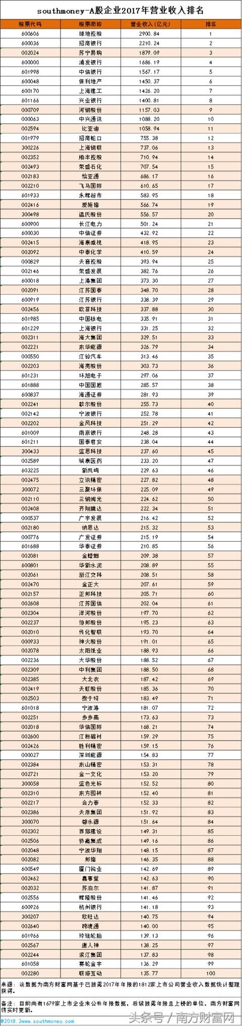 2017年A股上市公司业绩TOP100排名