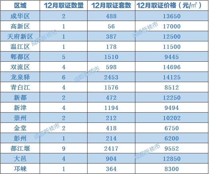 12月全城在售楼盘数量剧增|成都楼盘真实成交