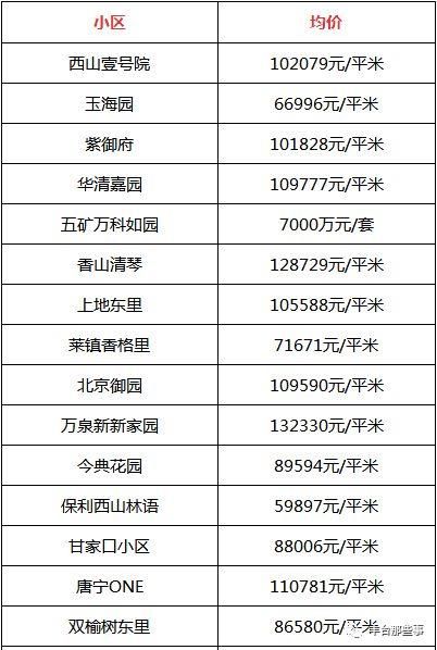 又双?跌了!北京16区最全房价表最新出炉!看看你家的房子是涨还是