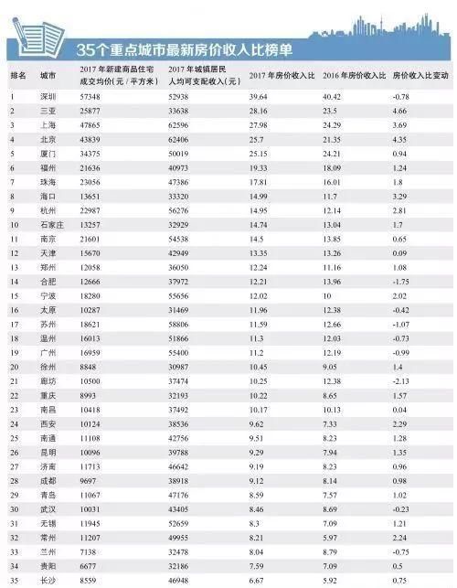 重磅!最新版35个重点城市房价收入比出炉:仅一城合理