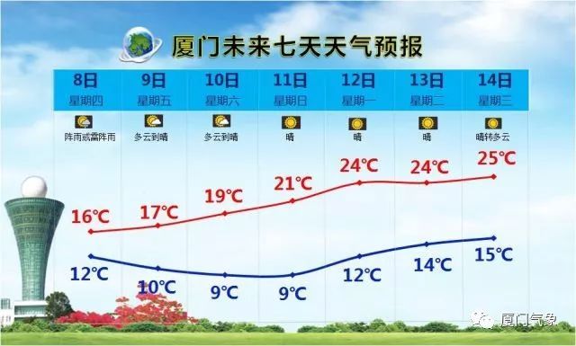 天呐!厦门将暴跌到5℃以下!4-5个台风或影响厦门!其中1个较严重…