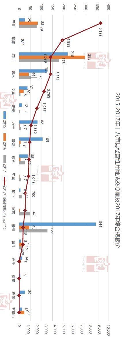 海南楼市2017年大数据告诉你什么真相?什么趋势?