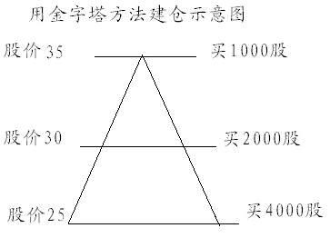 一股市天才豪言：“金字塔”买卖法让你永不被套 杜绝成为放牛娃