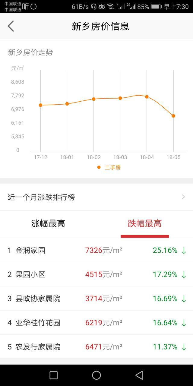 新乡房价已经开始稳步下跌，炒房客你还不跑吗？