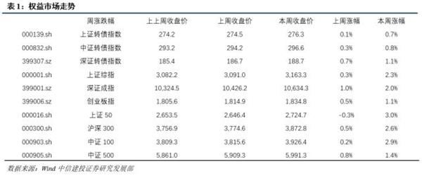 转债周报:小心翼翼做波段