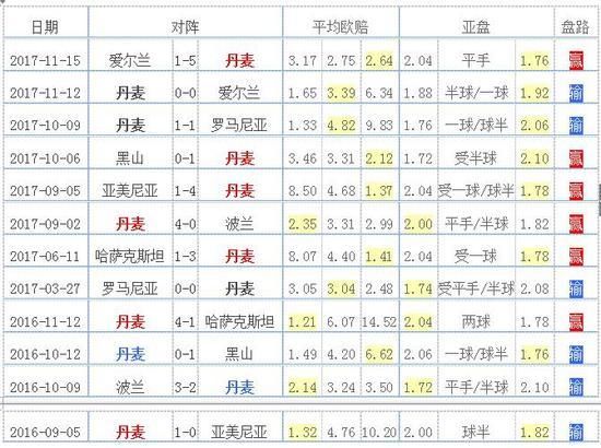 2018世界杯32强全解析:分组优势 丹麦出线绝非