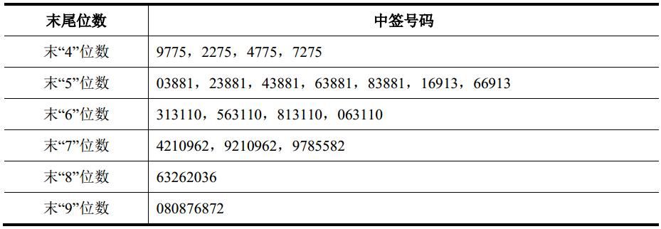 新股华宝股份与润建通信网上申购中签号出炉