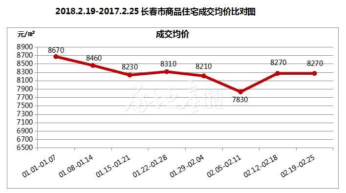 春节后首周长春房价8270元\/平 成交销售排行榜 哪个区受市民喜欢