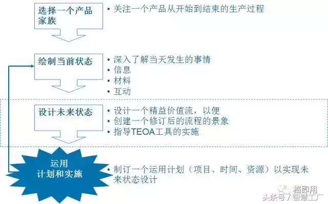 实施未来状态价值流图析的具体步骤