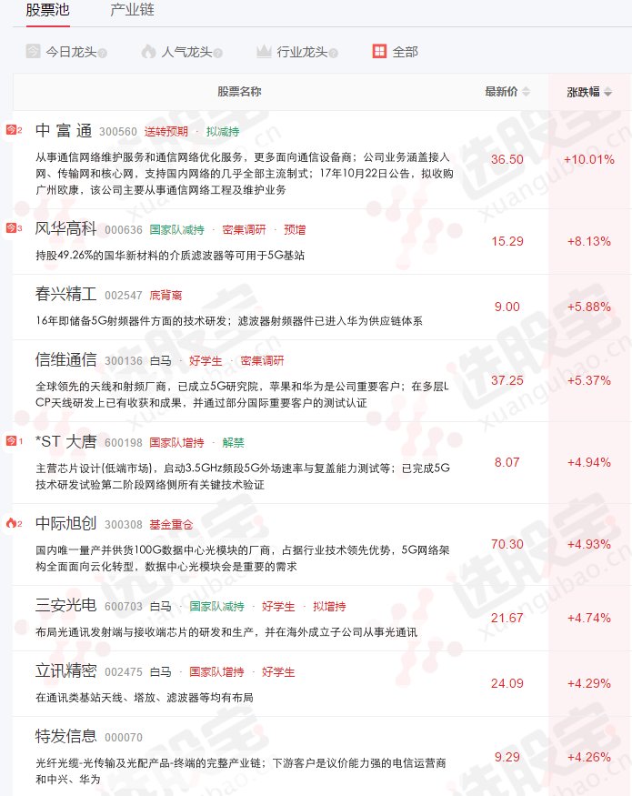 MSCI前夜权重股躁动，中兴携5G板块“柳暗花明又一村”