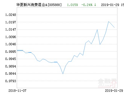 华夏新兴消费混合A基金最新净值涨幅达4.11%