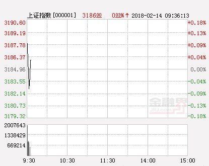 开盘:两市高开沪指涨0.1% 养元饮品连续两日跌停