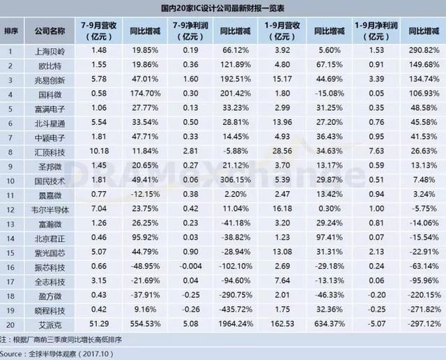 中国20家IC设计公司公布前三季财报 其中4家净