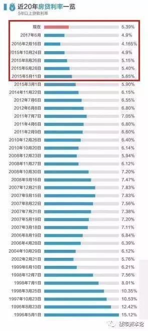 房地产大翻盘时代的最低房贷利率