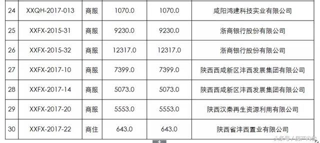 开年31亿元的土地大单，是沣西新城设立以来的首例