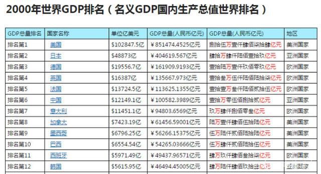 过去18年，中国GDP增加11万亿，美国增加9万亿，美国这叫衰落了？