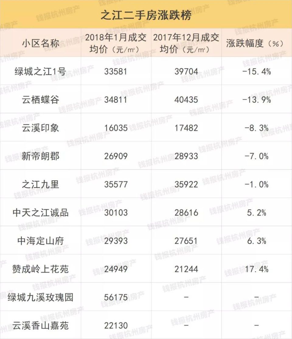 看看这份最新的杭州二手房涨跌榜，涨个十几二十万就是你的“年终