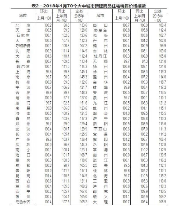 32个月来一线城市房价首次同比下降，专家：不能说拐点来了