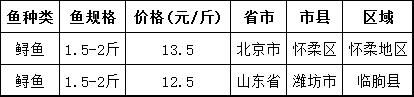 草鱼、鲫鱼、罗非鱼、南美白对虾、黄颡鱼等8个品种最新塘头价｜