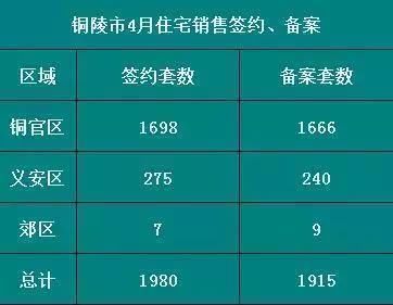 2018年铜陵楼市4月成交数据报告出炉