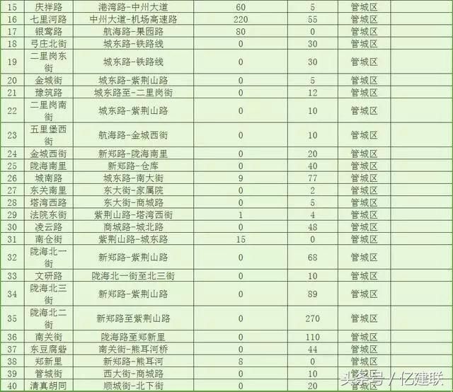 总投资20亿！郑州要对192条道路进行“美容”, 看有你家附近不？