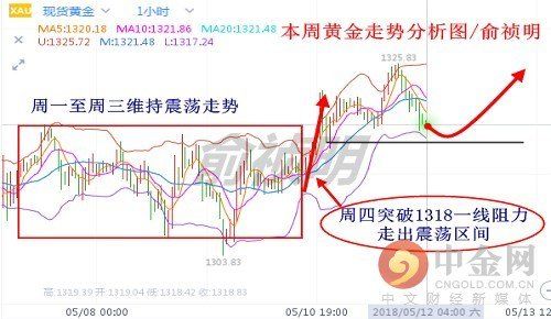 俞祯明:5.13周评复盘 黄金重拾做头原油回调看涨