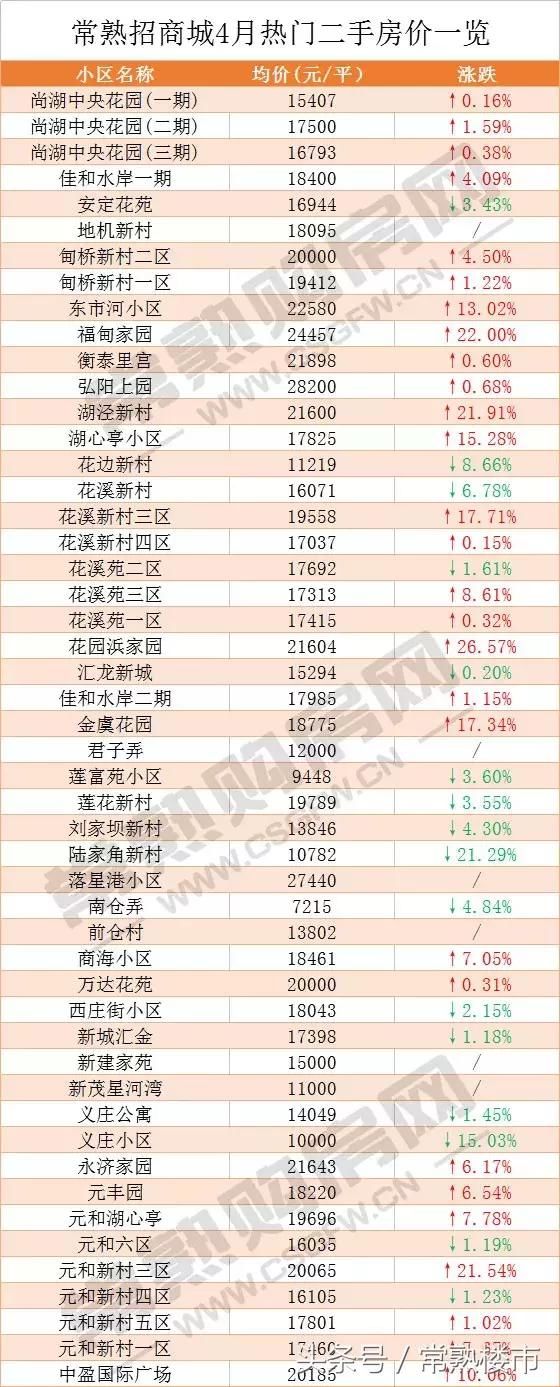 重磅丨常熟4月各小区二手房价出炉