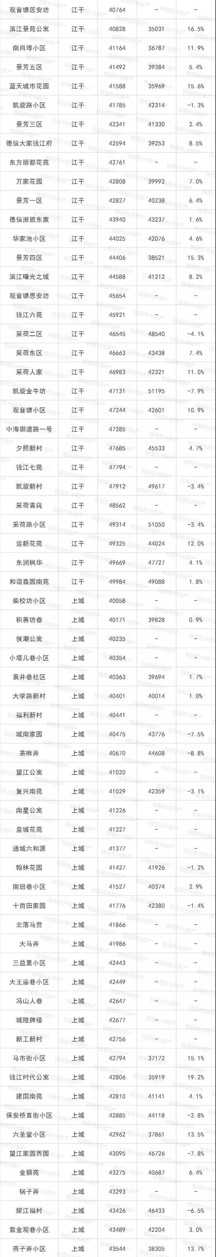 楼市丨摇号政策执行满月后 杭州最新二手房涨跌榜出炉