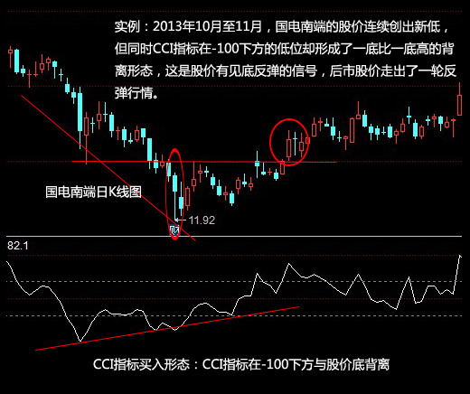 老股民有话说：为何炒股多年把CCI捧在手心，看懂则扭亏为盈！