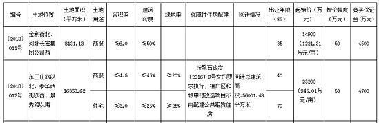 石家庄两宗地块成功出让 领航国际、弘石湾三期摘牌