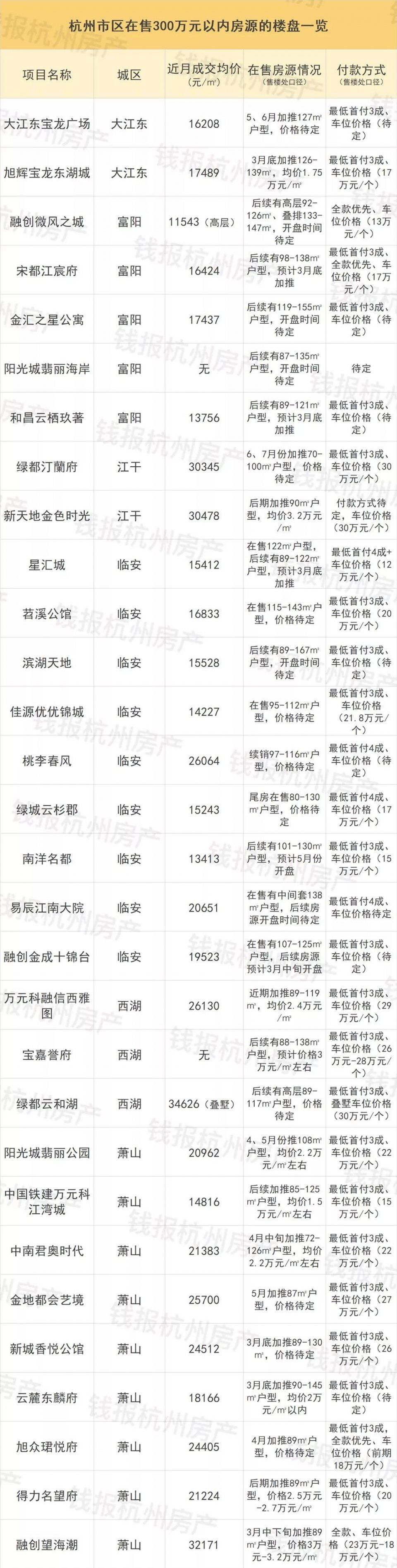 杭州300万元以内的刚需房，你买得到买不到的全在这了!