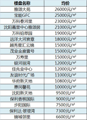 爆料!4月沈阳316新盘最新房价!长白某热盘还要涨价?