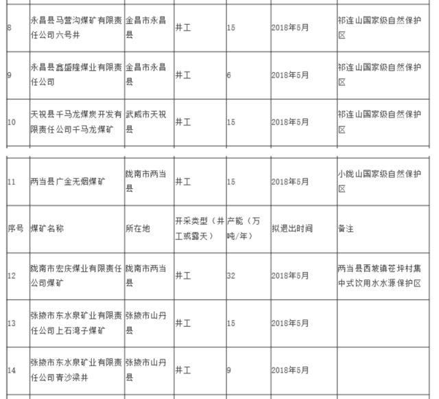 甘肃省发改委公布示2018年拟关闭煤矿名单