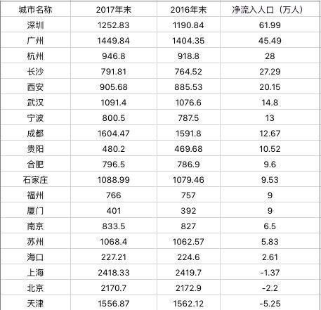 南京一年增长6.5万，人口持续净流入，未来房价或还要涨!