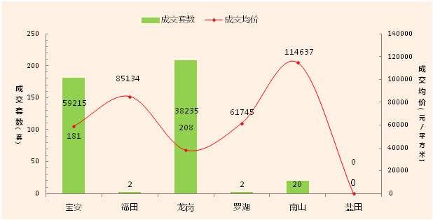 全国70城热点城市楼市平稳、大鹏新区推进3000余套人才住房计划、