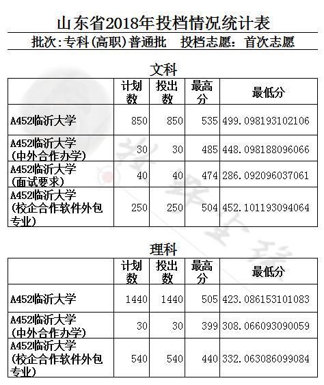 我懵了,临沂大学2018年专科最低投档线居然高