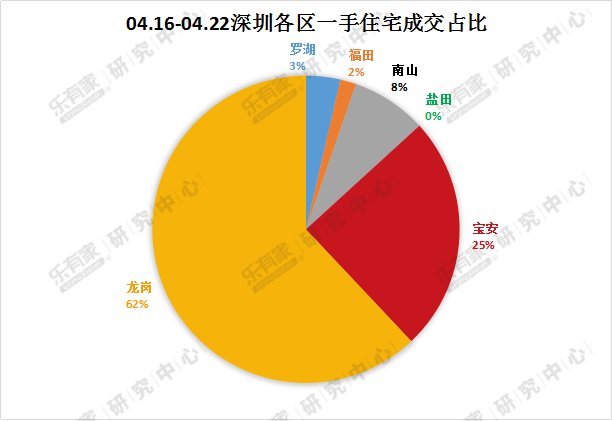 上周深圳二手住宅过户量创新高，东莞新房大岭山镇成交居首