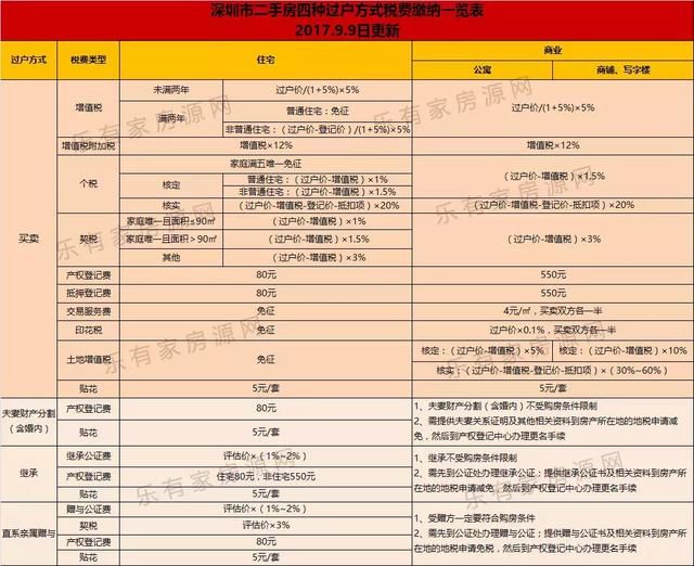 二手房遭受\＂暴击\＂后，深圳最新142个在售新房价格表曝光！