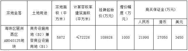 太猛了!广州127亿推13宗地!琶洲、长岭居、凤凰路、黄阁!