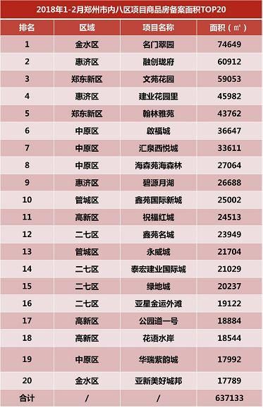 【榜单看楼市】2018年2月郑州房地产市场排行榜新鲜出炉!