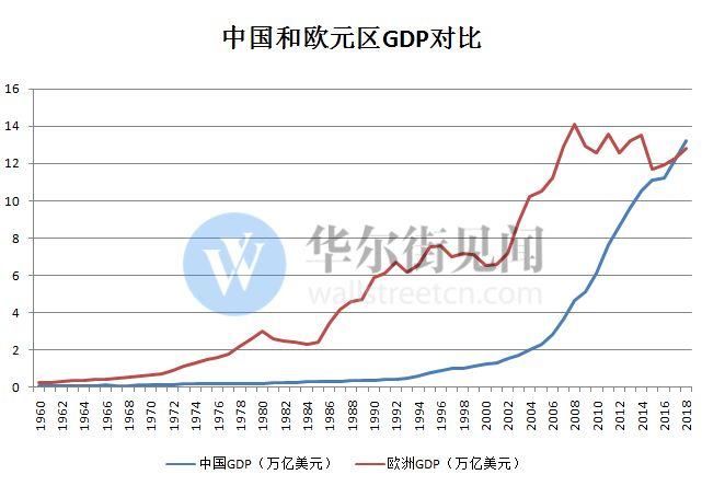 时隔150年，中国GDP将再次超过西欧!