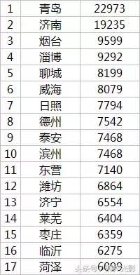 聊城楼市缩影：新入市房源价格破万 “8”字头下楼盘凤毛麟角？