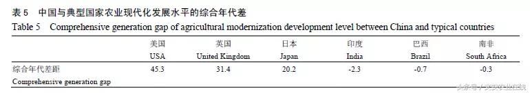 专家报告：中国农业仍落后美国40年