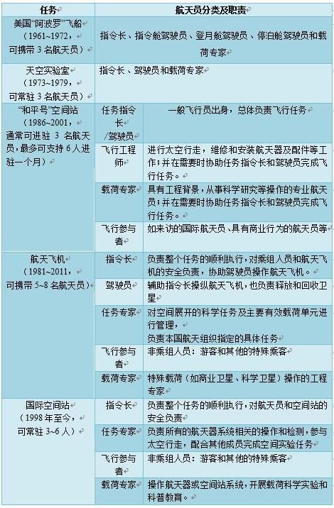 建设国家级太空实验室： 这可少不了载荷专家